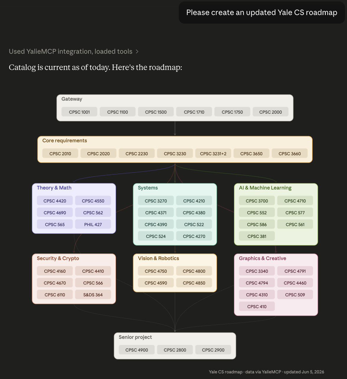 YalieMCP generating an updated Yale computer science course roadmap